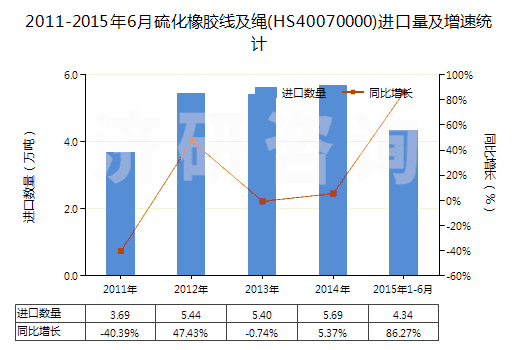2011-2015年6月硫化橡膠線及繩(HS40070000)進口量及增速統(tǒng)計